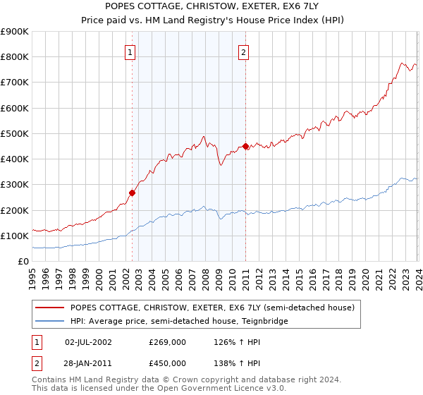 POPES COTTAGE, CHRISTOW, EXETER, EX6 7LY: Price paid vs HM Land Registry's House Price Index