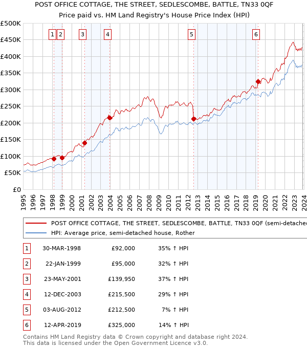 POST OFFICE COTTAGE, THE STREET, SEDLESCOMBE, BATTLE, TN33 0QF: Price paid vs HM Land Registry's House Price Index