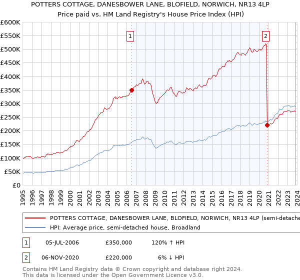 POTTERS COTTAGE, DANESBOWER LANE, BLOFIELD, NORWICH, NR13 4LP: Price paid vs HM Land Registry's House Price Index