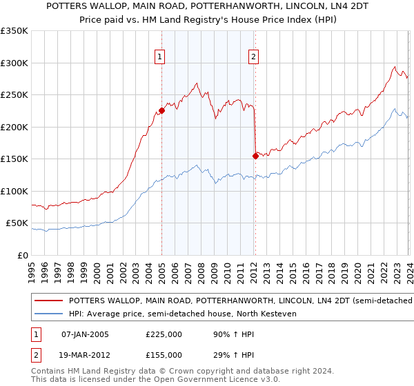 POTTERS WALLOP, MAIN ROAD, POTTERHANWORTH, LINCOLN, LN4 2DT: Price paid vs HM Land Registry's House Price Index