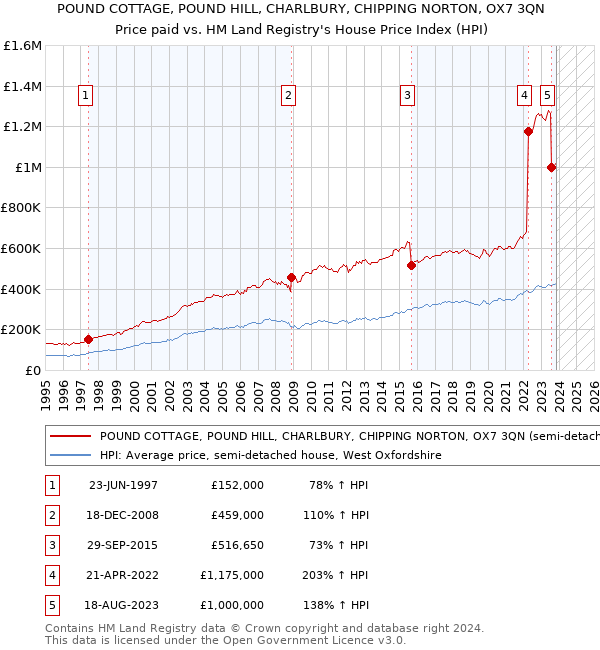 POUND COTTAGE, POUND HILL, CHARLBURY, CHIPPING NORTON, OX7 3QN: Price paid vs HM Land Registry's House Price Index