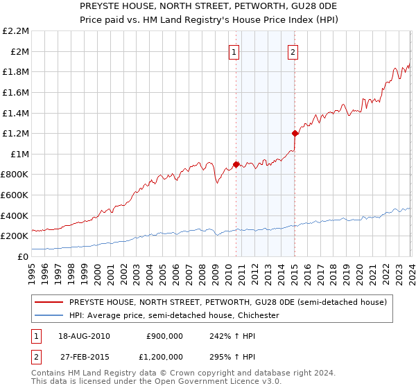 PREYSTE HOUSE, NORTH STREET, PETWORTH, GU28 0DE: Price paid vs HM Land Registry's House Price Index