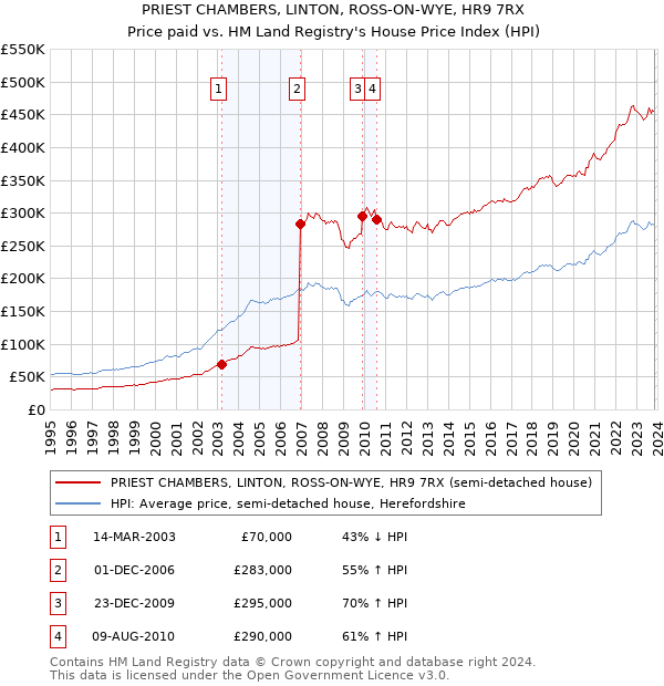 PRIEST CHAMBERS, LINTON, ROSS-ON-WYE, HR9 7RX: Price paid vs HM Land Registry's House Price Index