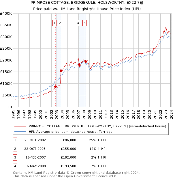 PRIMROSE COTTAGE, BRIDGERULE, HOLSWORTHY, EX22 7EJ: Price paid vs HM Land Registry's House Price Index