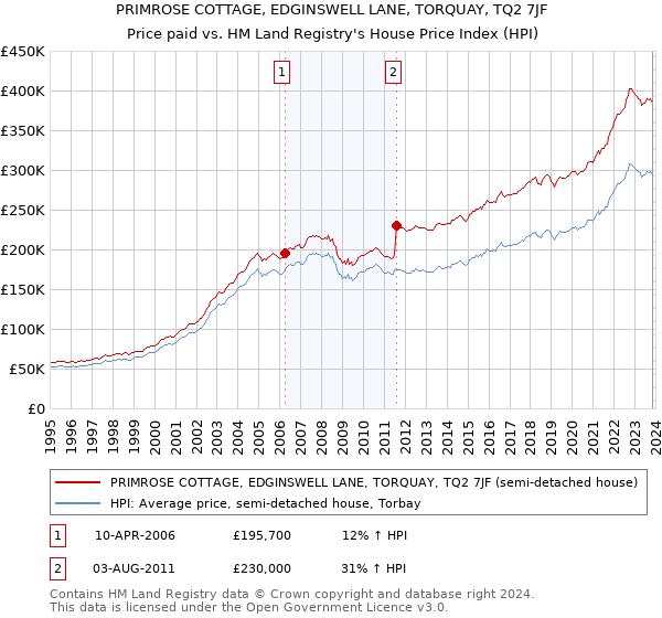 PRIMROSE COTTAGE, EDGINSWELL LANE, TORQUAY, TQ2 7JF: Price paid vs HM Land Registry's House Price Index