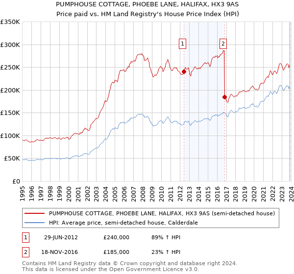 PUMPHOUSE COTTAGE, PHOEBE LANE, HALIFAX, HX3 9AS: Price paid vs HM Land Registry's House Price Index