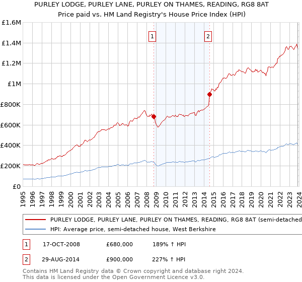PURLEY LODGE, PURLEY LANE, PURLEY ON THAMES, READING, RG8 8AT: Price paid vs HM Land Registry's House Price Index