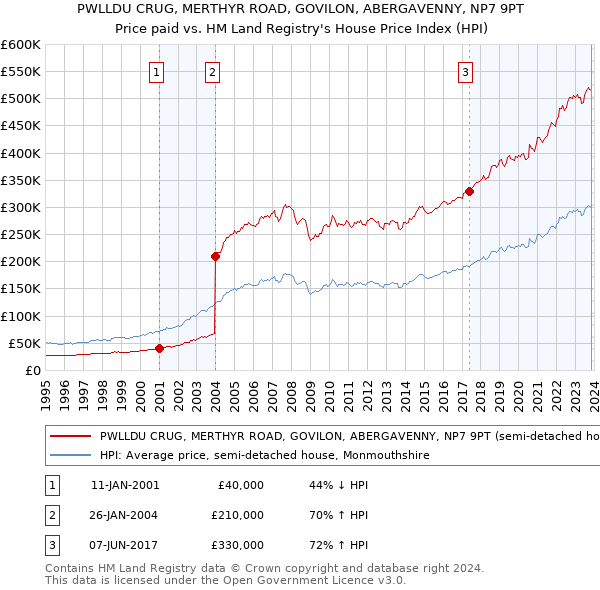 PWLLDU CRUG, MERTHYR ROAD, GOVILON, ABERGAVENNY, NP7 9PT: Price paid vs HM Land Registry's House Price Index