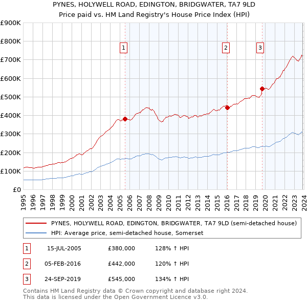 PYNES, HOLYWELL ROAD, EDINGTON, BRIDGWATER, TA7 9LD: Price paid vs HM Land Registry's House Price Index