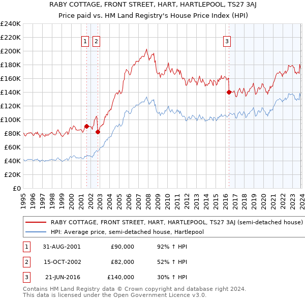 RABY COTTAGE, FRONT STREET, HART, HARTLEPOOL, TS27 3AJ: Price paid vs HM Land Registry's House Price Index