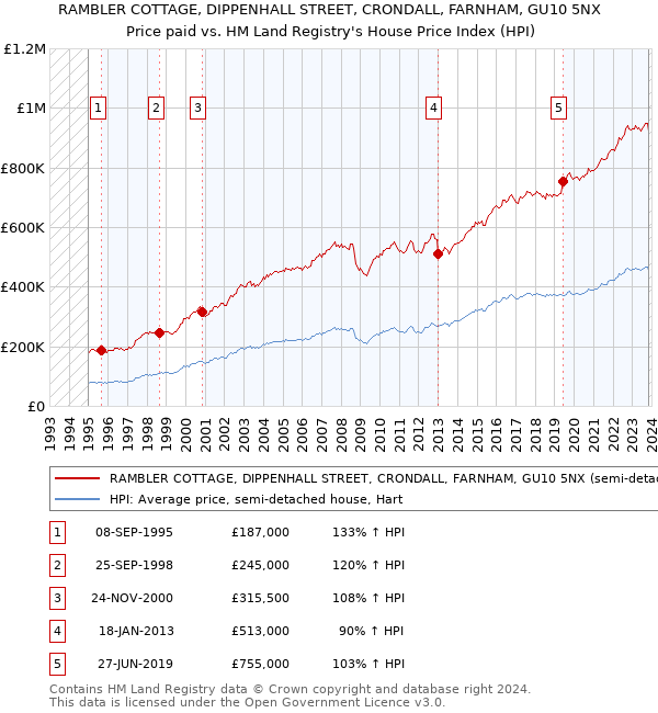 RAMBLER COTTAGE, DIPPENHALL STREET, CRONDALL, FARNHAM, GU10 5NX: Price paid vs HM Land Registry's House Price Index