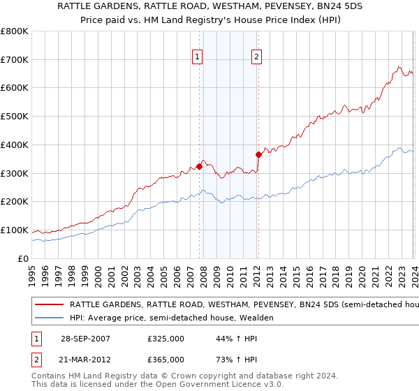 RATTLE GARDENS, RATTLE ROAD, WESTHAM, PEVENSEY, BN24 5DS: Price paid vs HM Land Registry's House Price Index
