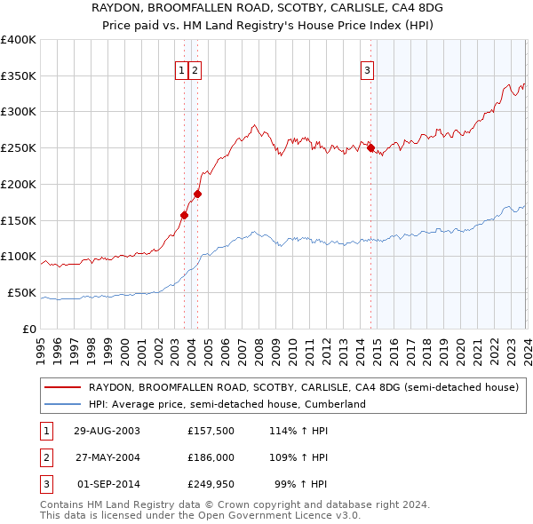 RAYDON, BROOMFALLEN ROAD, SCOTBY, CARLISLE, CA4 8DG: Price paid vs HM Land Registry's House Price Index