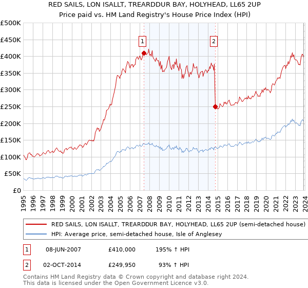 RED SAILS, LON ISALLT, TREARDDUR BAY, HOLYHEAD, LL65 2UP: Price paid vs HM Land Registry's House Price Index