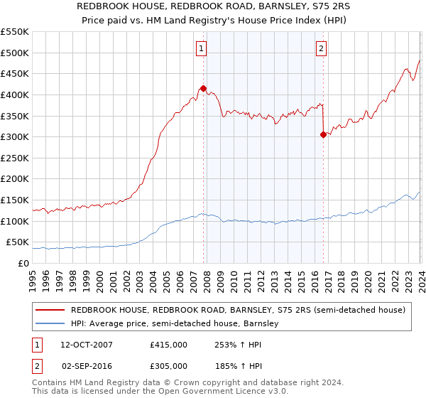 REDBROOK HOUSE, REDBROOK ROAD, BARNSLEY, S75 2RS: Price paid vs HM Land Registry's House Price Index