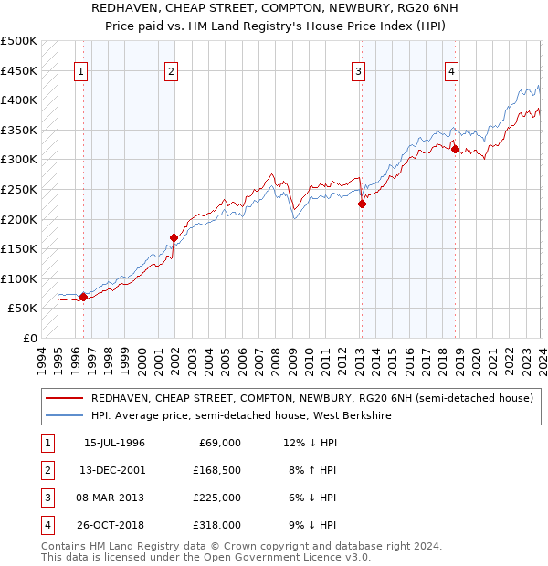 REDHAVEN, CHEAP STREET, COMPTON, NEWBURY, RG20 6NH: Price paid vs HM Land Registry's House Price Index