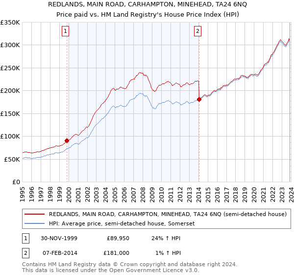 REDLANDS, MAIN ROAD, CARHAMPTON, MINEHEAD, TA24 6NQ: Price paid vs HM Land Registry's House Price Index