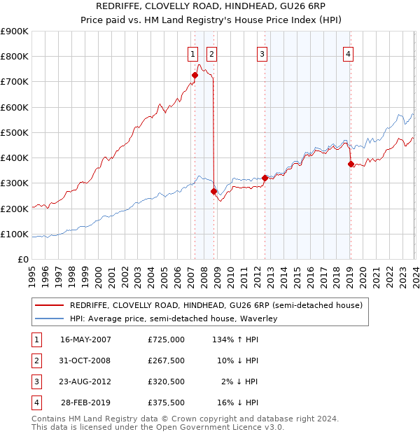 REDRIFFE, CLOVELLY ROAD, HINDHEAD, GU26 6RP: Price paid vs HM Land Registry's House Price Index