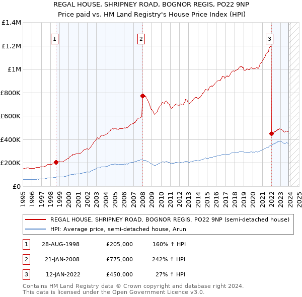 REGAL HOUSE, SHRIPNEY ROAD, BOGNOR REGIS, PO22 9NP: Price paid vs HM Land Registry's House Price Index