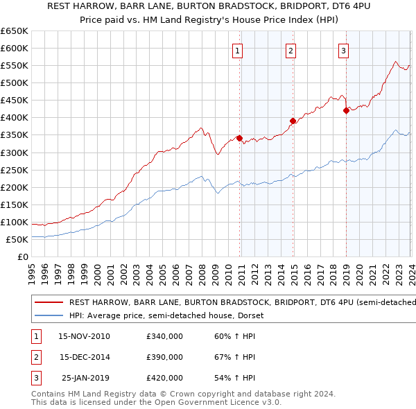 REST HARROW, BARR LANE, BURTON BRADSTOCK, BRIDPORT, DT6 4PU: Price paid vs HM Land Registry's House Price Index