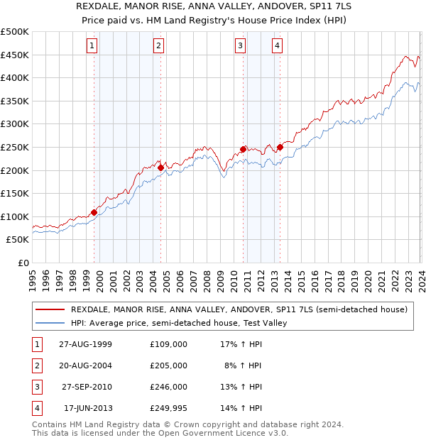 REXDALE, MANOR RISE, ANNA VALLEY, ANDOVER, SP11 7LS: Price paid vs HM Land Registry's House Price Index