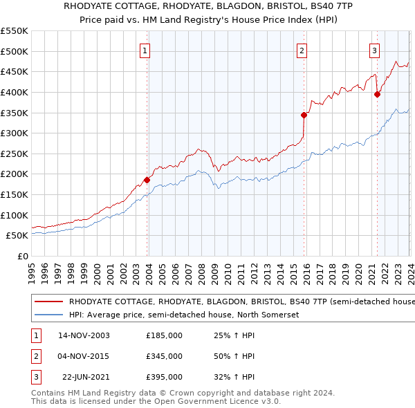 RHODYATE COTTAGE, RHODYATE, BLAGDON, BRISTOL, BS40 7TP: Price paid vs HM Land Registry's House Price Index