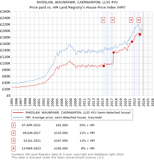 RHOSLAN, WAUNFAWR, CAERNARFON, LL55 4YU: Price paid vs HM Land Registry's House Price Index