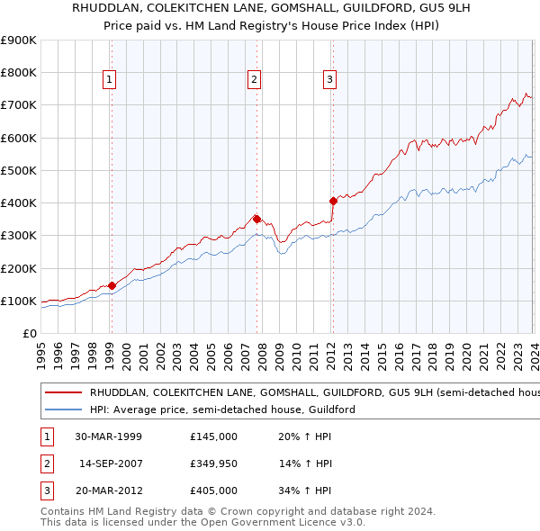 RHUDDLAN, COLEKITCHEN LANE, GOMSHALL, GUILDFORD, GU5 9LH: Price paid vs HM Land Registry's House Price Index