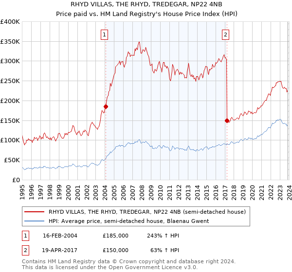RHYD VILLAS, THE RHYD, TREDEGAR, NP22 4NB: Price paid vs HM Land Registry's House Price Index
