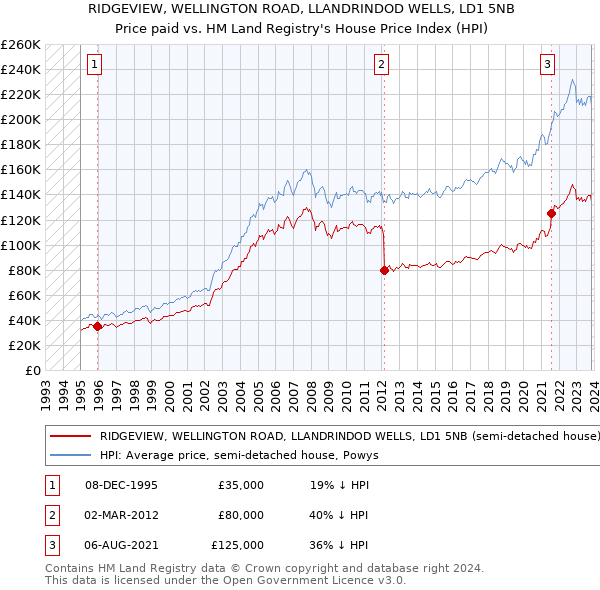 RIDGEVIEW, WELLINGTON ROAD, LLANDRINDOD WELLS, LD1 5NB: Price paid vs HM Land Registry's House Price Index