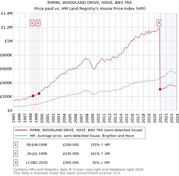RIMINI, WOODLAND DRIVE, HOVE, BN3 7RA: Price paid vs HM Land Registry's House Price Index
