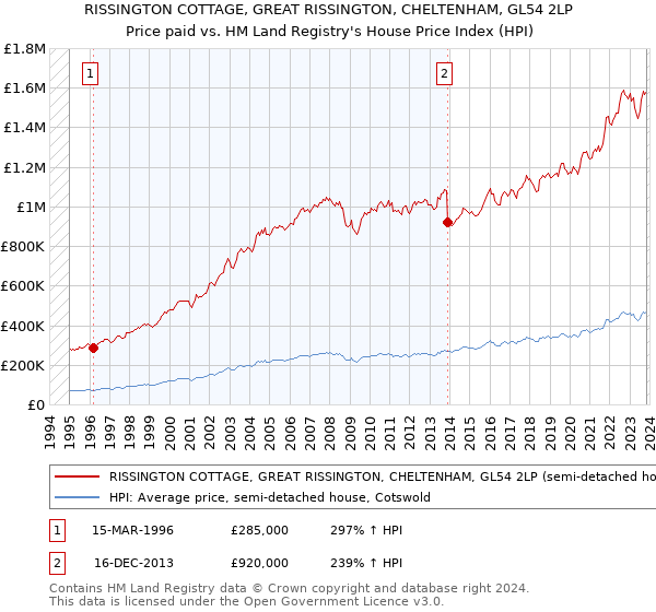 RISSINGTON COTTAGE, GREAT RISSINGTON, CHELTENHAM, GL54 2LP: Price paid vs HM Land Registry's House Price Index