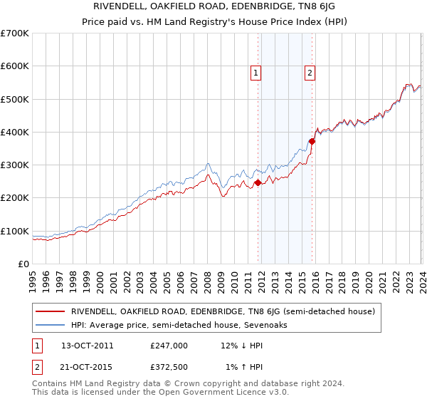 RIVENDELL, OAKFIELD ROAD, EDENBRIDGE, TN8 6JG: Price paid vs HM Land Registry's House Price Index