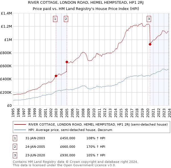 RIVER COTTAGE, LONDON ROAD, HEMEL HEMPSTEAD, HP1 2RJ: Price paid vs HM Land Registry's House Price Index