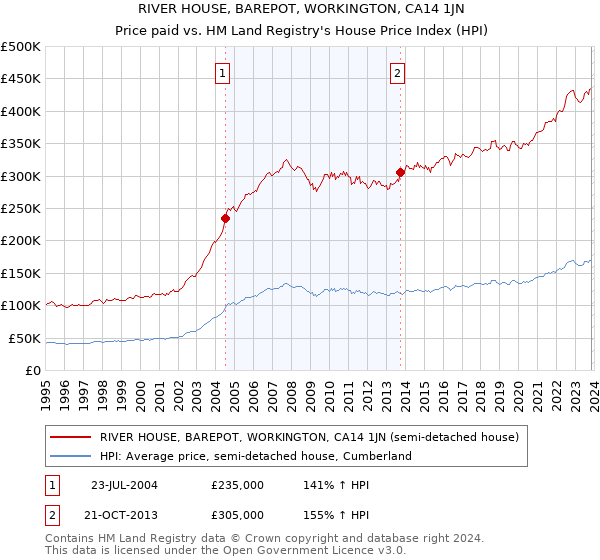 RIVER HOUSE, BAREPOT, WORKINGTON, CA14 1JN: Price paid vs HM Land Registry's House Price Index