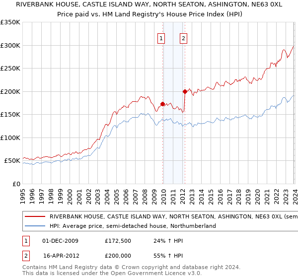 RIVERBANK HOUSE, CASTLE ISLAND WAY, NORTH SEATON, ASHINGTON, NE63 0XL: Price paid vs HM Land Registry's House Price Index