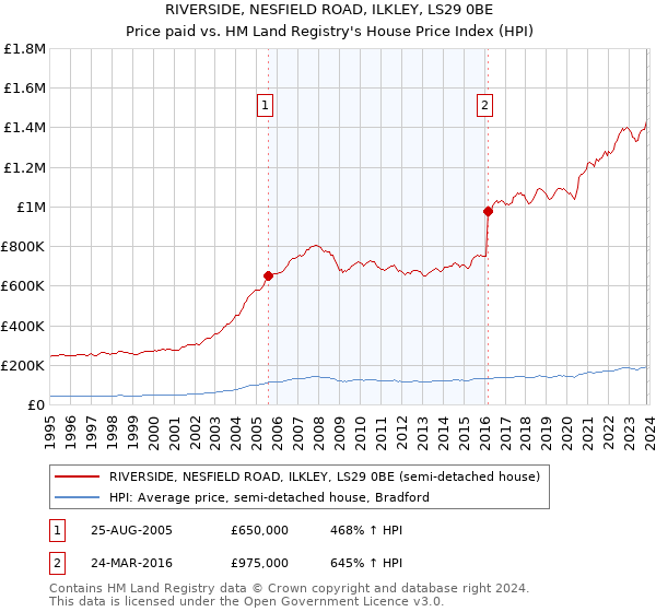 RIVERSIDE, NESFIELD ROAD, ILKLEY, LS29 0BE: Price paid vs HM Land Registry's House Price Index