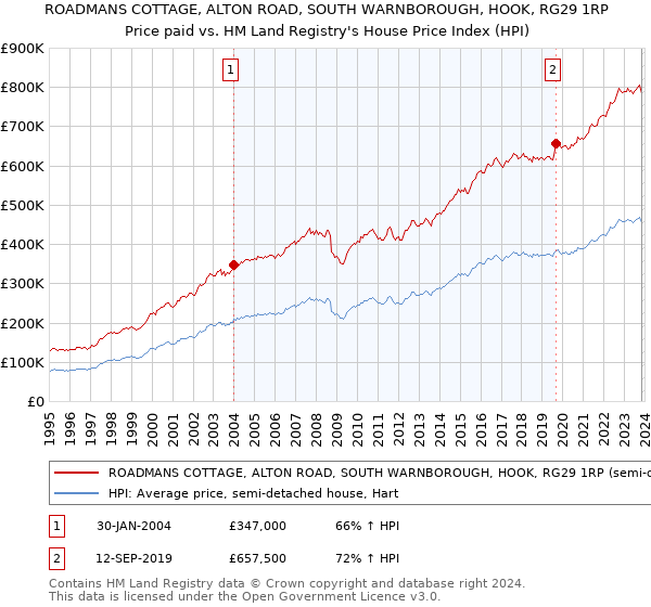 ROADMANS COTTAGE, ALTON ROAD, SOUTH WARNBOROUGH, HOOK, RG29 1RP: Price paid vs HM Land Registry's House Price Index