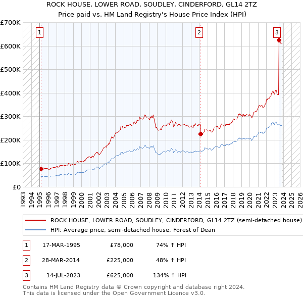 ROCK HOUSE, LOWER ROAD, SOUDLEY, CINDERFORD, GL14 2TZ: Price paid vs HM Land Registry's House Price Index