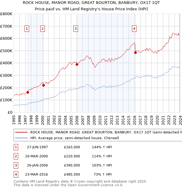 ROCK HOUSE, MANOR ROAD, GREAT BOURTON, BANBURY, OX17 1QT: Price paid vs HM Land Registry's House Price Index