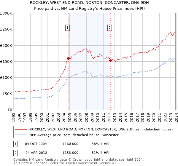 ROCKLEY, WEST END ROAD, NORTON, DONCASTER, DN6 9DH: Price paid vs HM Land Registry's House Price Index