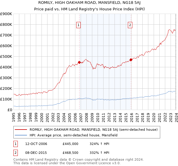 ROMILY, HIGH OAKHAM ROAD, MANSFIELD, NG18 5AJ: Price paid vs HM Land Registry's House Price Index