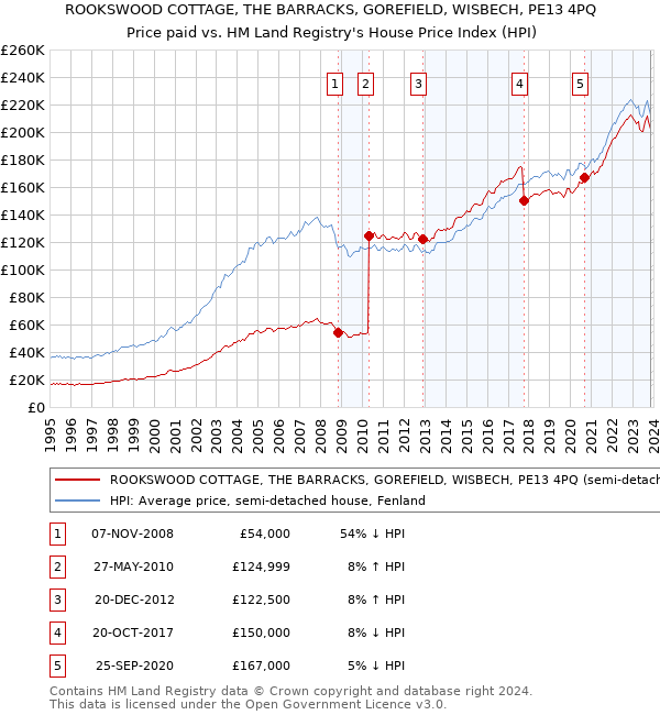 ROOKSWOOD COTTAGE, THE BARRACKS, GOREFIELD, WISBECH, PE13 4PQ: Price paid vs HM Land Registry's House Price Index