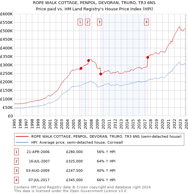 ROPE WALK COTTAGE, PENPOL, DEVORAN, TRURO, TR3 6NS: Price paid vs HM Land Registry's House Price Index