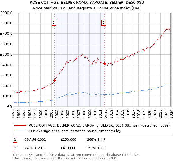 ROSE COTTAGE, BELPER ROAD, BARGATE, BELPER, DE56 0SU: Price paid vs HM Land Registry's House Price Index