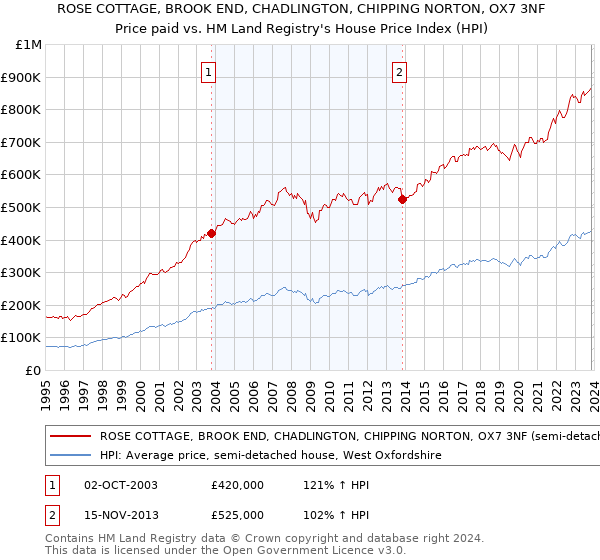 ROSE COTTAGE, BROOK END, CHADLINGTON, CHIPPING NORTON, OX7 3NF: Price paid vs HM Land Registry's House Price Index