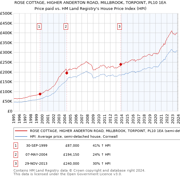 ROSE COTTAGE, HIGHER ANDERTON ROAD, MILLBROOK, TORPOINT, PL10 1EA: Price paid vs HM Land Registry's House Price Index