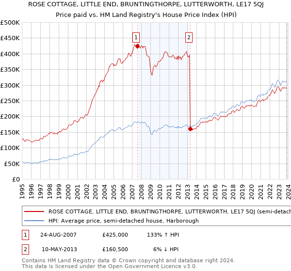 ROSE COTTAGE, LITTLE END, BRUNTINGTHORPE, LUTTERWORTH, LE17 5QJ: Price paid vs HM Land Registry's House Price Index