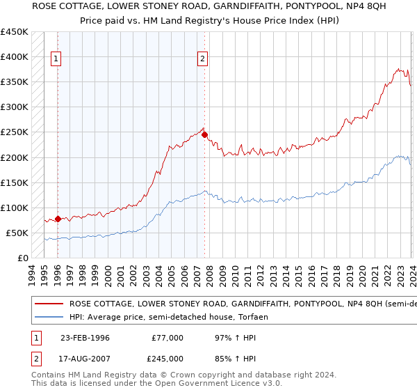 ROSE COTTAGE, LOWER STONEY ROAD, GARNDIFFAITH, PONTYPOOL, NP4 8QH: Price paid vs HM Land Registry's House Price Index