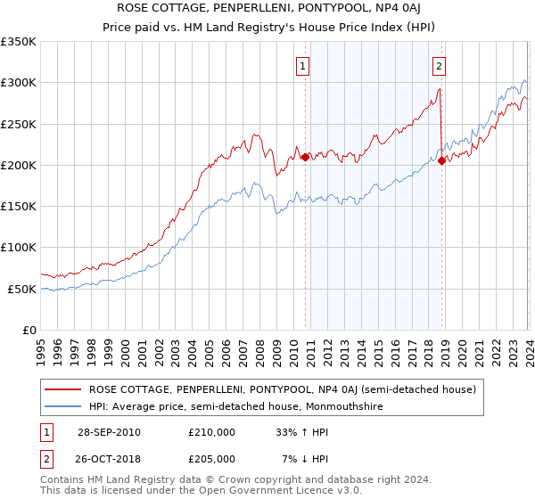 ROSE COTTAGE, PENPERLLENI, PONTYPOOL, NP4 0AJ: Price paid vs HM Land Registry's House Price Index
